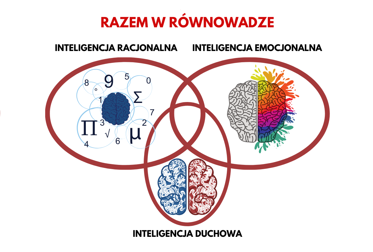 3 rodzaje inteligencji