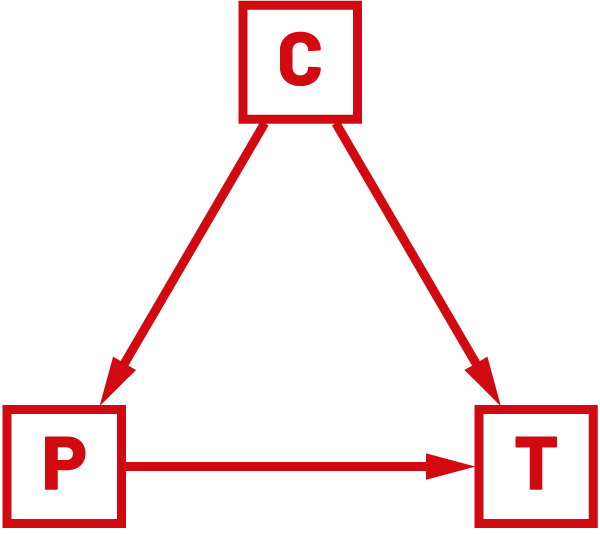 Ilustracja przedstawiająca relacje w&nbsp;trójkącie centrum – układ działowo-gałęziowy (sektorowy, przedsiębiorstw) – układ regionalny (terytorialny) w systemie silnie scentralizowanym. Szczegółowy opis w tekście głównym.
