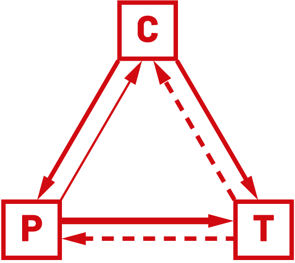 Ilustracja przedstawiająca relacje w&nbsp;trójkącie centrum – układ działowo-gałęziowy (sektorowy, przedsiębiorstw) – układ regionalny (terytorialny) w systemie silnie scentralizowanym z rosnącą siłą przemysłowo-regionalnych grup nacisku. Szczegółowy opis w tekście głównym.