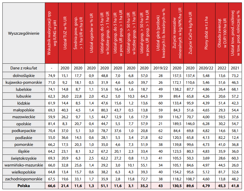 Regionalne uwarunkowania przyszłej polityki rolnej Polski
