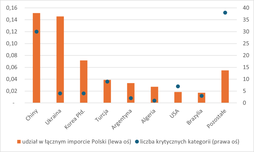Wykres 1. Krytyczne zależności importowe Polski od państw pozaeuropejskich w 2023 r. (udział w łącznym imporcie Polski w proc. oraz liczba kategorii produktowych, w których import jest krytyczny a dane państwo dominuje)