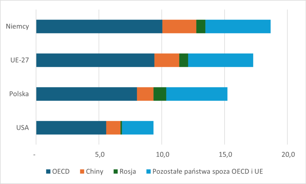 Wykres 2. Struktura popytu finalnego na wartość dodaną wybranych państw z rozróżnieniem na pozaunijne państwa OECD i państwa spoza OECD, w proc. (2020 r.)