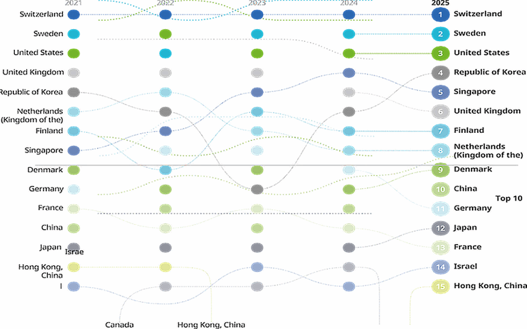 Dynamika zmian w ramach kolejnych edycji rankingu Global Iinnovation Index piętnastka czołowych innowatorów w latach 2021–2025