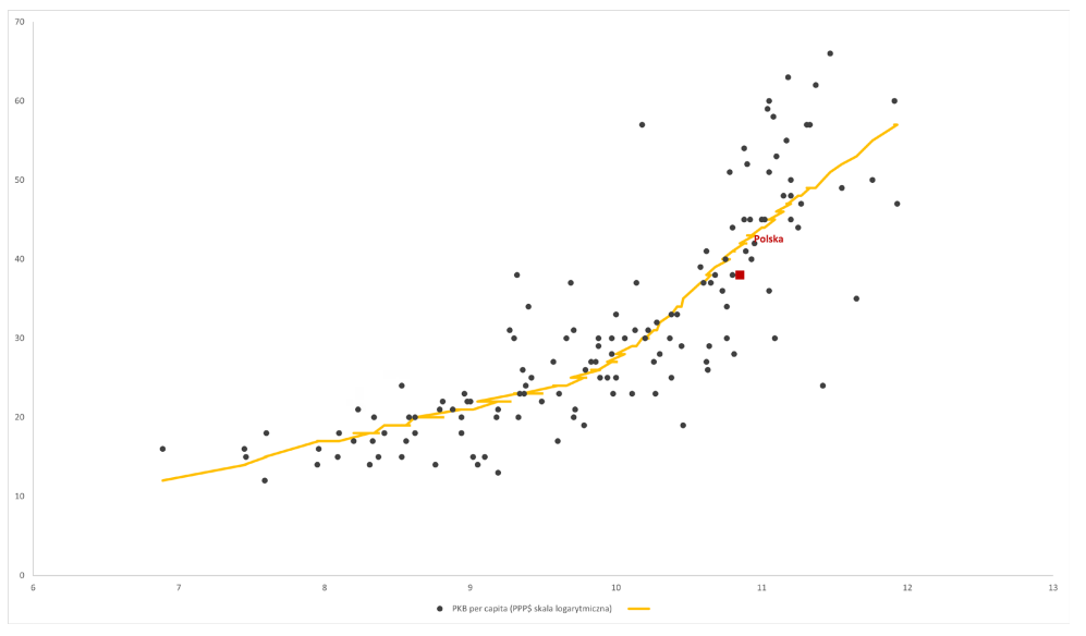 Wykres 1. Relacja między punktami w Światowym Indeksie Innowacyjności a poziomem zamożności poszczególnych państw(PKB per capita PPP, w skali logarytmicznej)